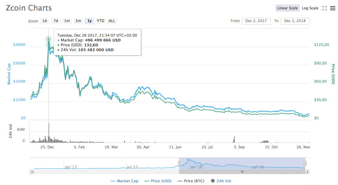 zcoin prices